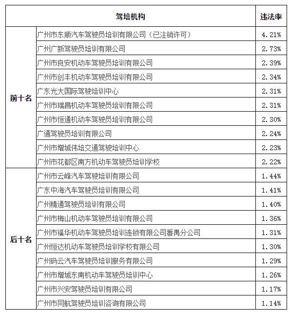 通报2020年6月广州市机动车驾驶员培训服务质量信息
